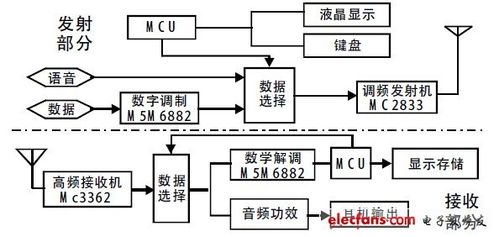 單工無線呼叫與數據傳輸系統設計與應用研究