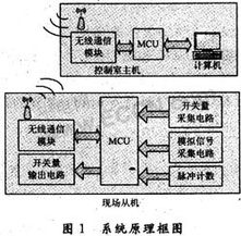 基于單片機的井場儀表參數無線傳輸系統設計