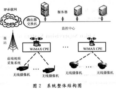 基于WiMAX無線寬帶接入技術的監控系統應用方案研究
